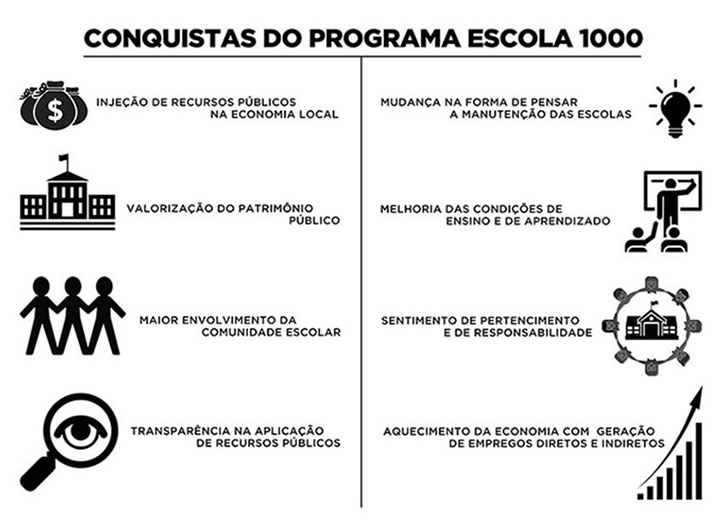 Escola 1000 do Governo do Paraná completa um ano