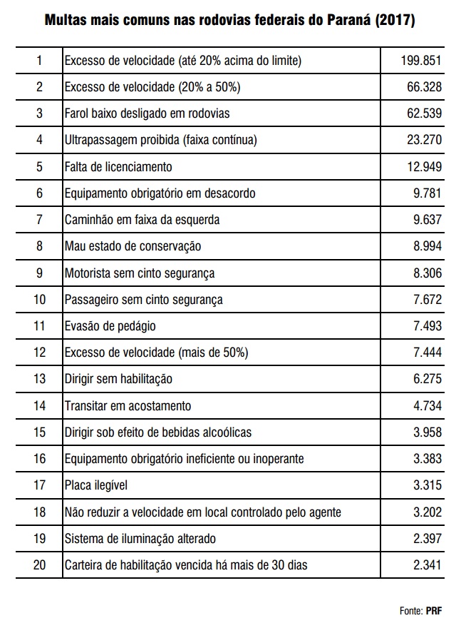 rankinginfracoes prf