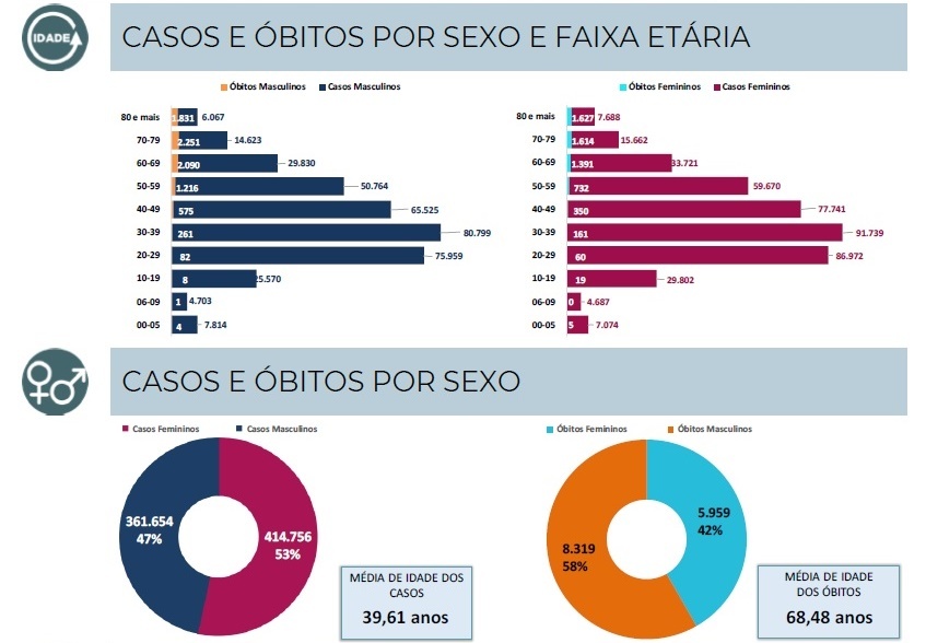 Casos e óbitos - dados