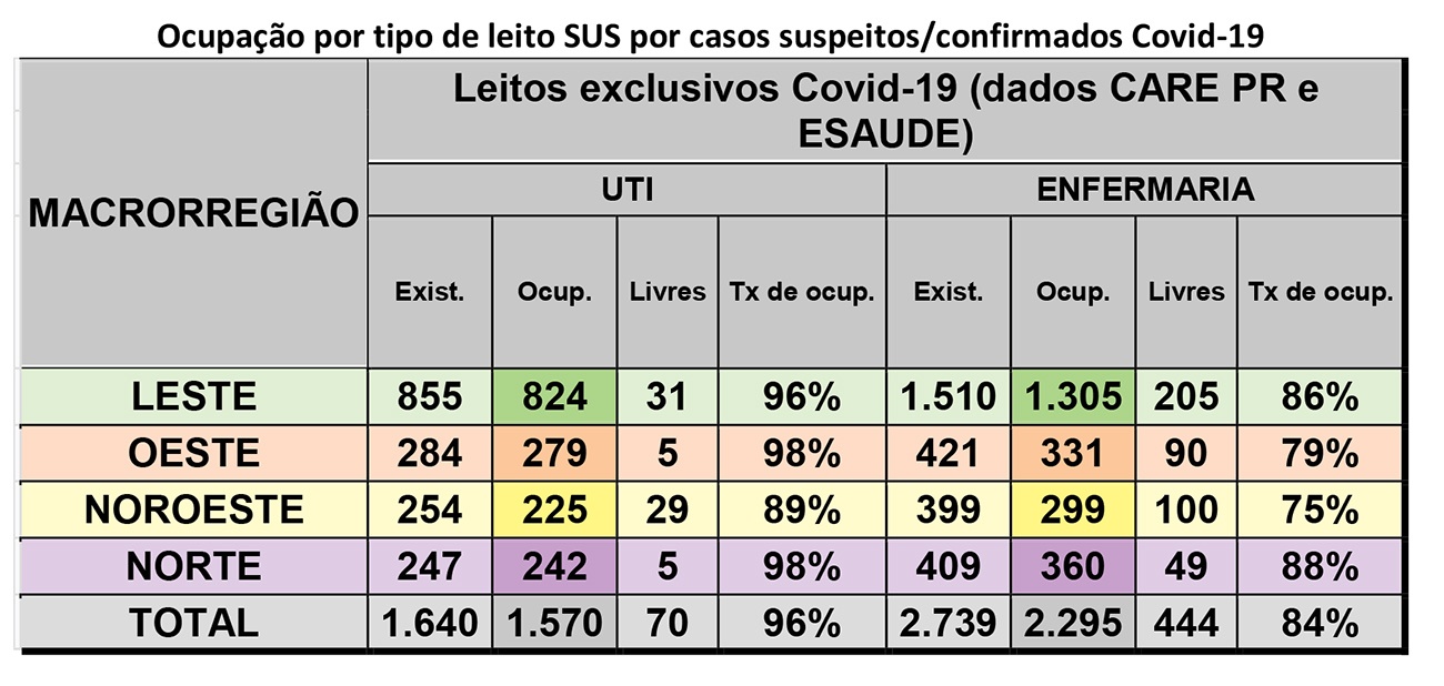 Tabela de ocupação