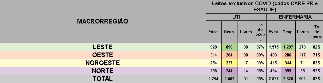 Ocupação por tipo de leito SUS por casos suspeitos/confirmados Covid-19