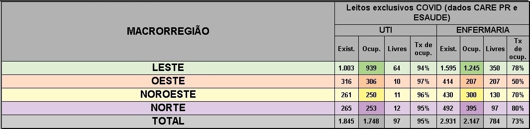 Ocupação por tipo de leito SUS por casos suspeitos/confirmados Covid-19