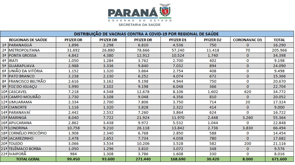 Litoral recebeu mais 16.290 vacinas contra a Covid-19 durante a semana 2 gvih754d