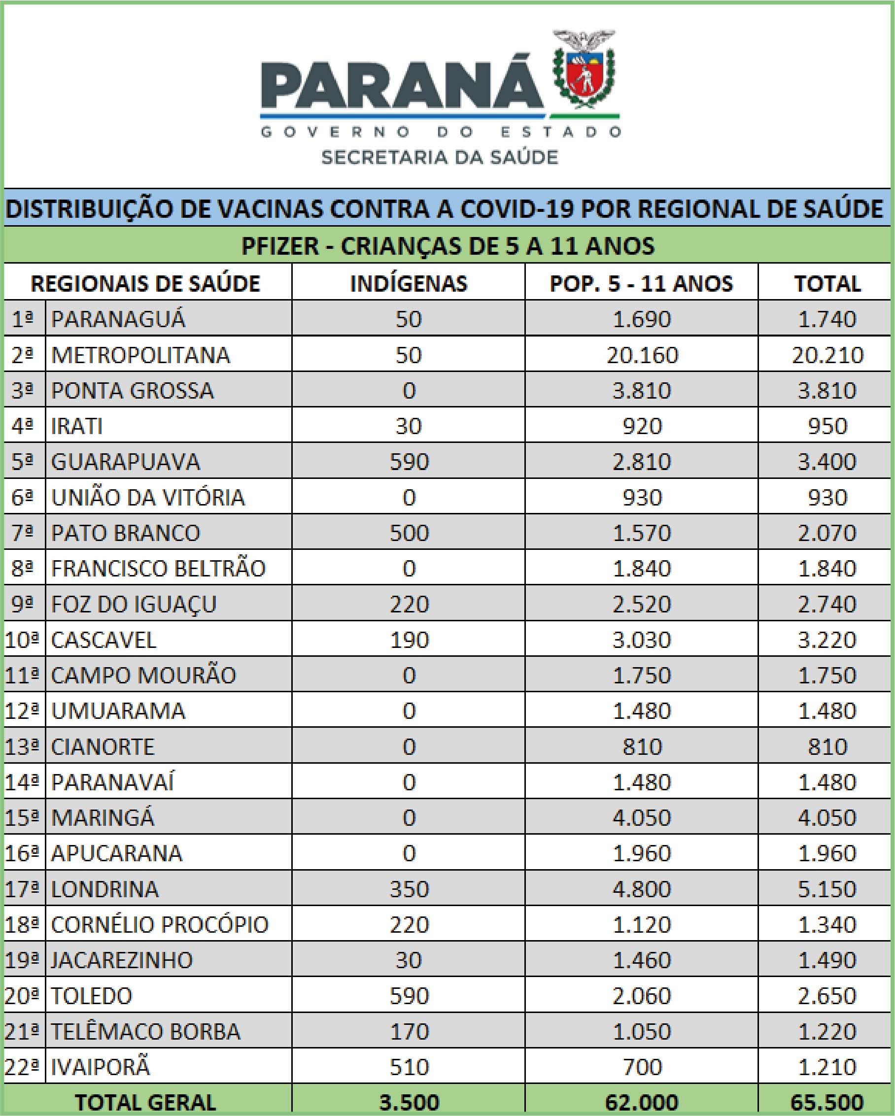 1.740 vacinas contra a Covid-19 são enviadas ao litoral para crianças de 5 a 11 anos 2 5w8pwgn