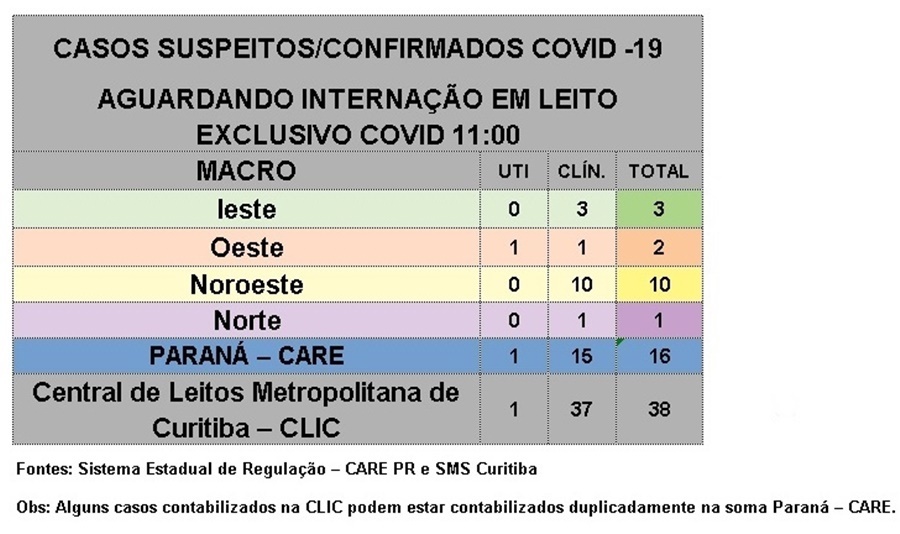 Paraná está com 35% de ocupação de leitos para UTI Covid-19 2 8uch9nc