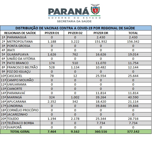 2.430 vacinas da Pfizer para dose de reforço são enviadas ao litoral 2 qz qc3 8