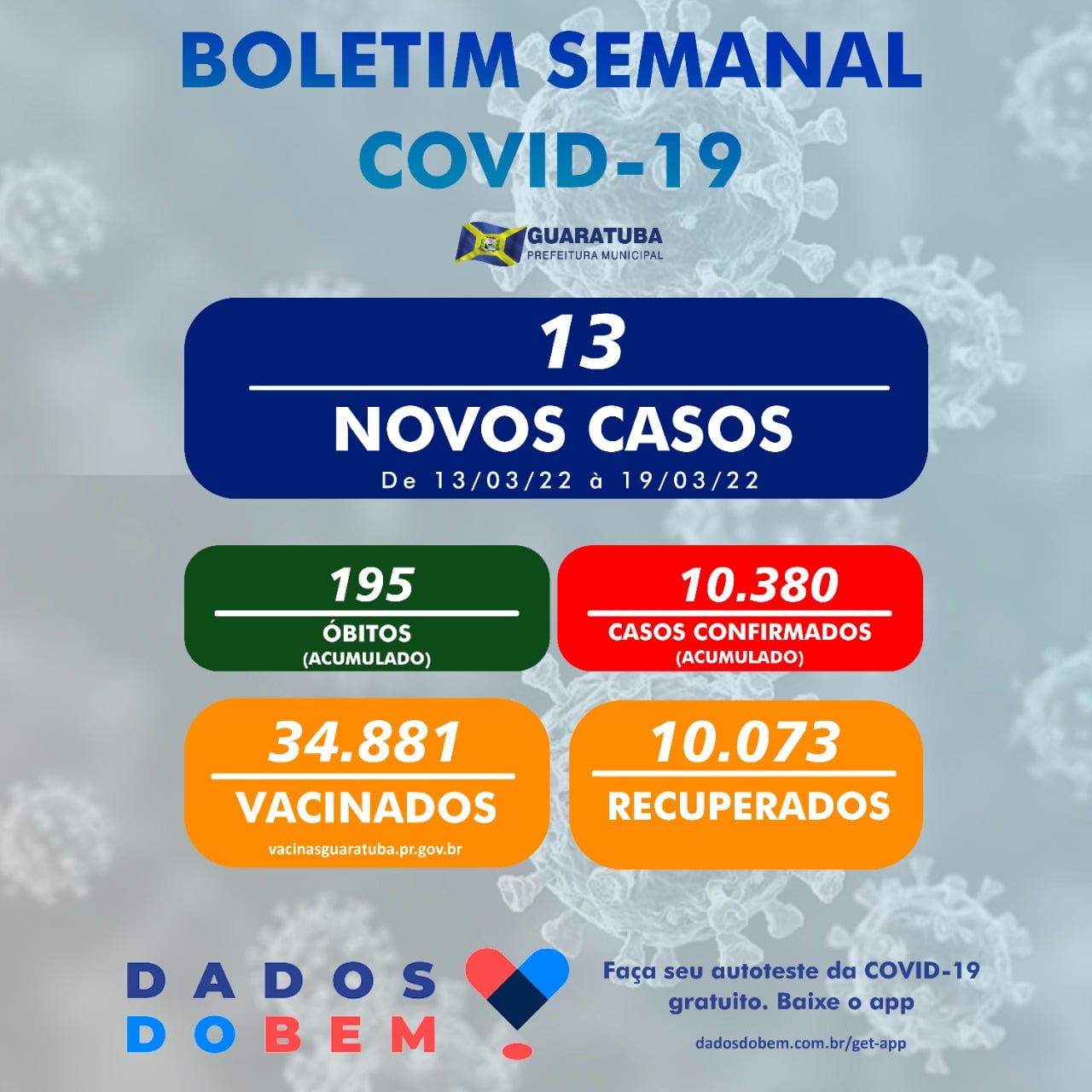 Em uma semana, casos de Covid-19 em Guaratuba caem 71,1% 2 nk8 9cp5