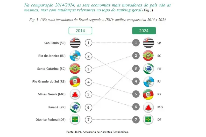 Análise comparativa das UFs mais inovadoras do Brasil em 2014 e 2024 segundo o IBID. Mostra a evolução das economias, destacando mudanças no ranking.