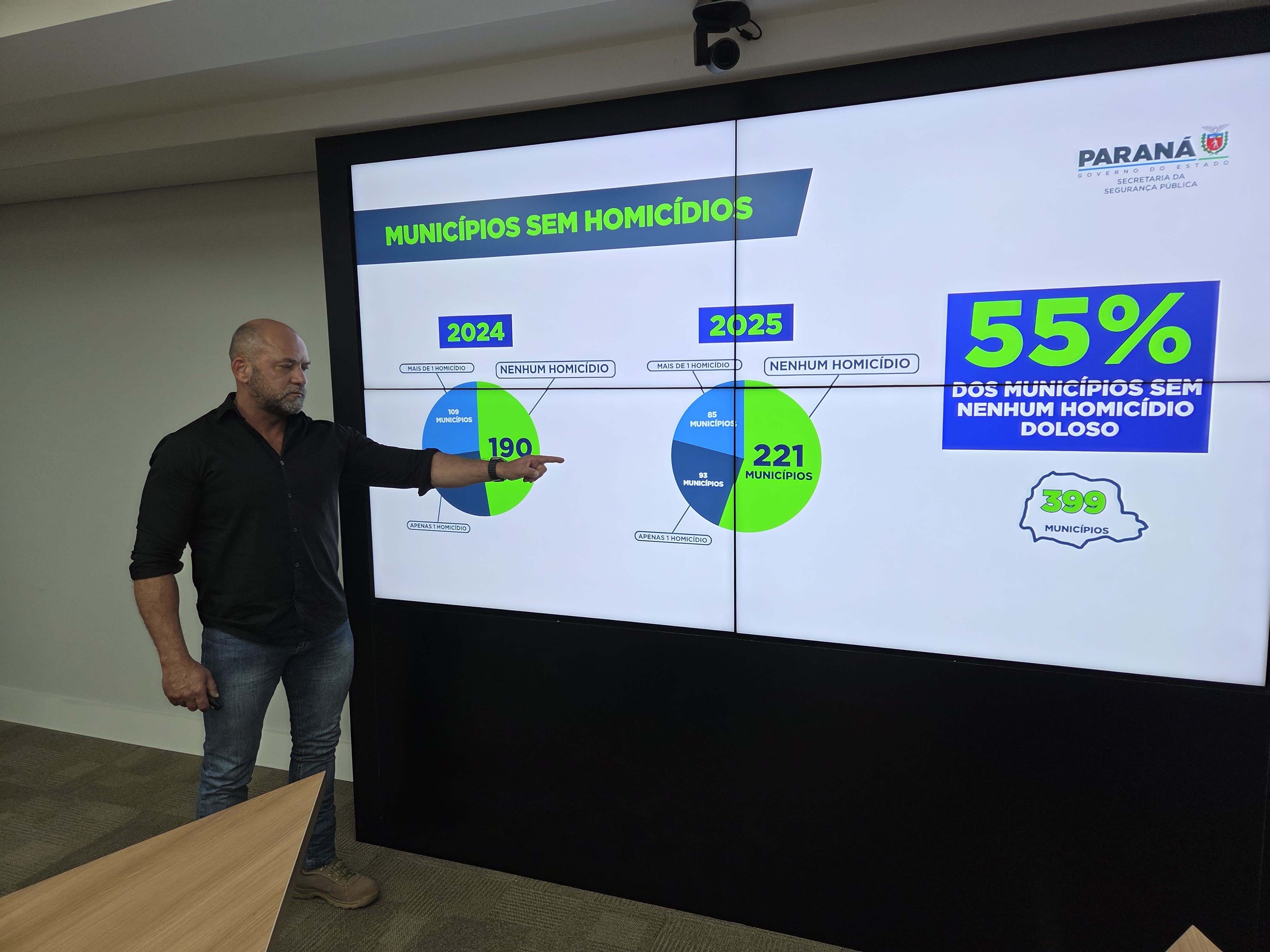 O número de Crimes Violentos Letais Intencionais (CVLI) caiu 28,5% em relação ao 1.º semestre de 2024, passando de 940 para 672 registros. / Foto: Ari Dias/AEN