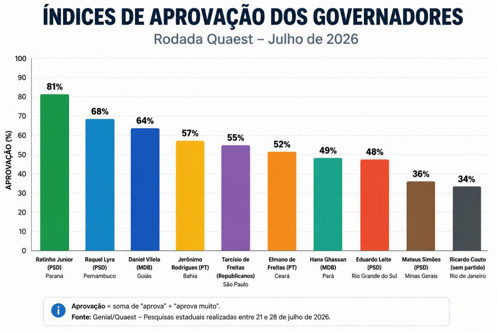 Pesquisas da Quaest: Ratinho Junior é o governador mais bem avaliado do Brasil 2 WhatsApp Image 2026 07 30 at 16.20.25
