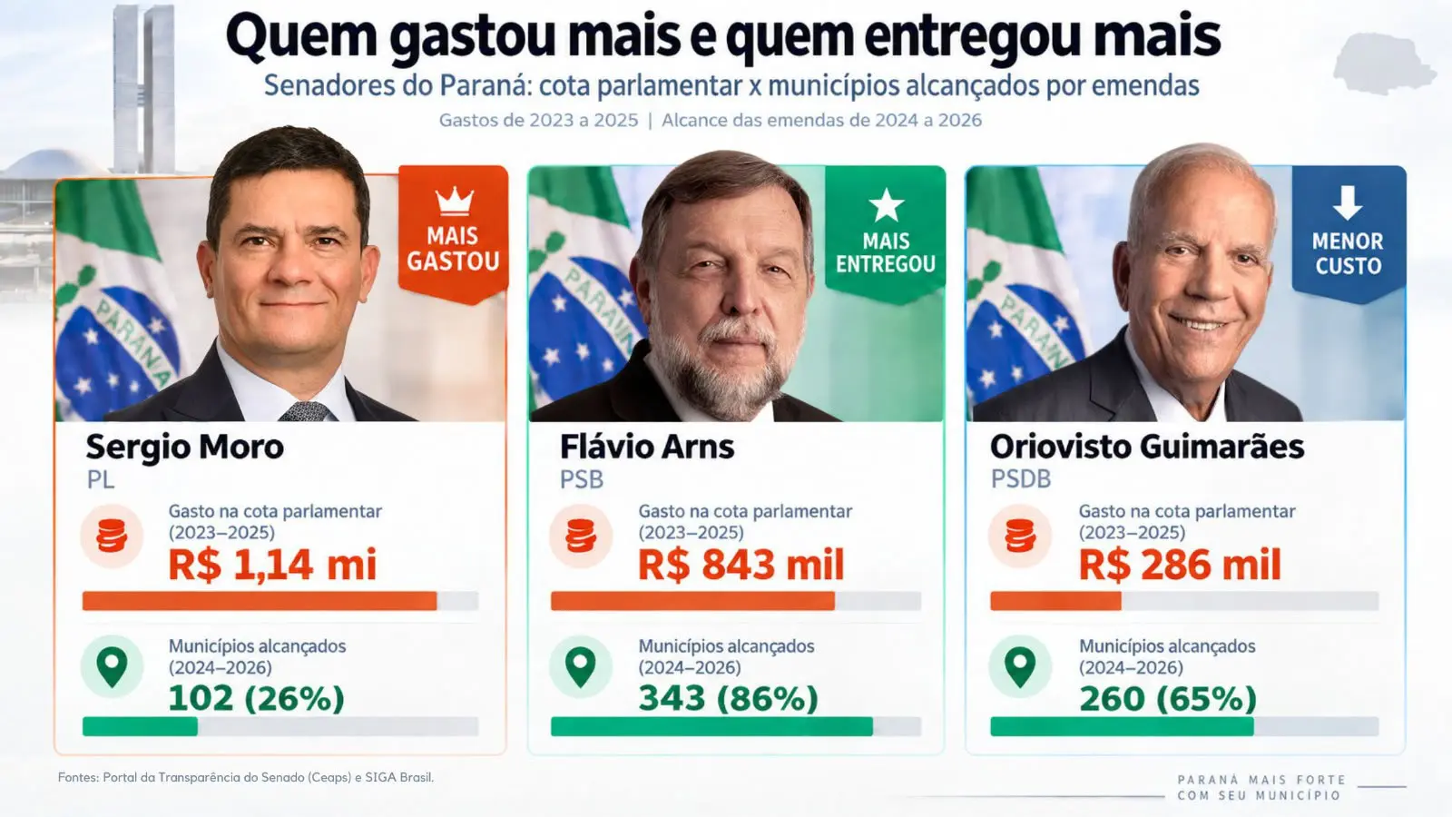 Sergio Moro, o senador que mais gastou foi o que menos chegou aos municípios 1 WhatsApp Image 2026 09 17 at 13.41.19