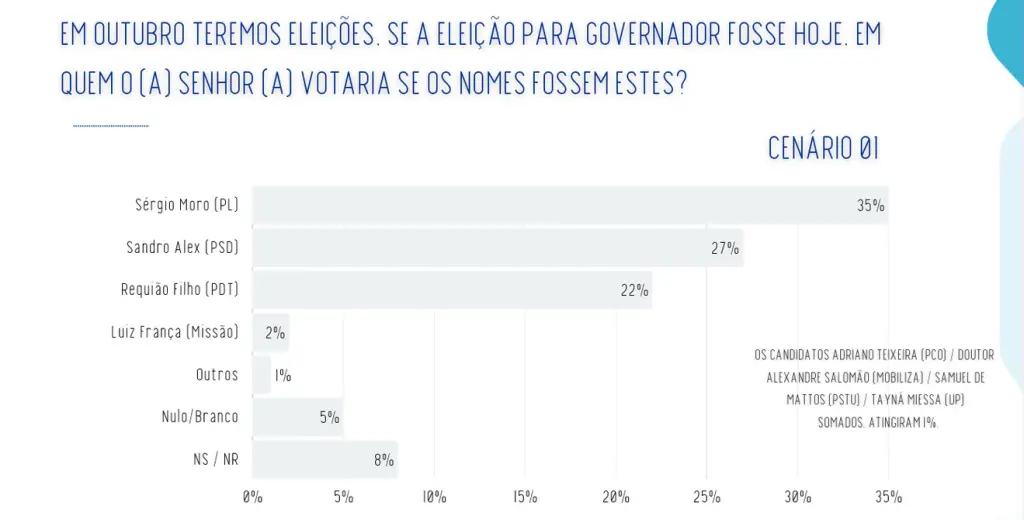 Pesquisa Real Time Big Data aponta Moro com 35%, Sandro Alex com 27% e Requião Filho com 22% na disputa pelo Governo do Paraná 2 WhatsApp Image 2026 09 21 at 07.59.36