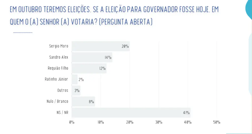Pesquisa Real Time Big Data aponta Moro com 35%, Sandro Alex com 27% e Requião Filho com 22% na disputa pelo Governo do Paraná 3 WhatsApp Image 2026 09 21 at 07.59.37