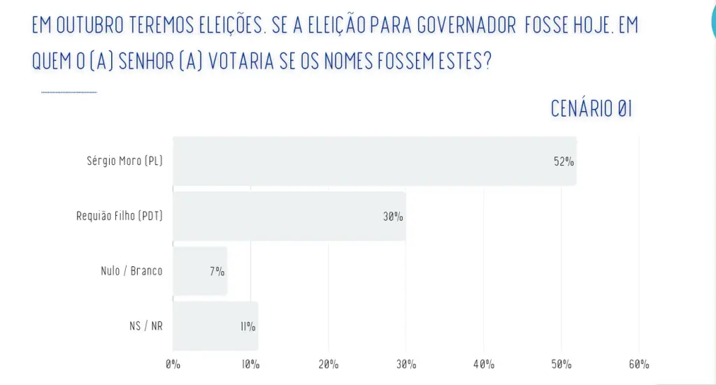 Pesquisa Real Time Big Data aponta Moro com 35%, Sandro Alex com 27% e Requião Filho com 22% na disputa pelo Governo do Paraná 4 WhatsApp Image 2026 09 21 at 07.59.38