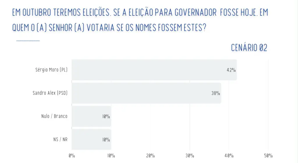 Pesquisa Real Time Big Data aponta Moro com 35%, Sandro Alex com 27% e Requião Filho com 22% na disputa pelo Governo do Paraná 5 WhatsApp Image 2026 09 21 at 07.59.39