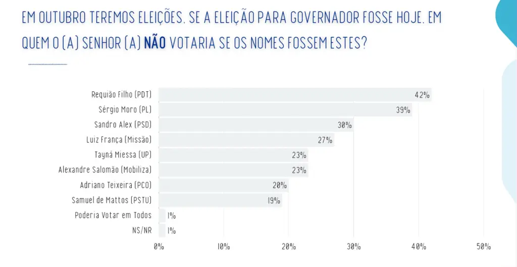 Pesquisa Real Time Big Data aponta Moro com 35%, Sandro Alex com 27% e Requião Filho com 22% na disputa pelo Governo do Paraná 7 WhatsApp Image 2026 09 21 at 07.59.40 1