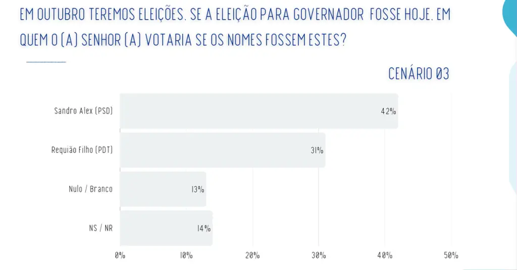 Pesquisa Real Time Big Data aponta Moro com 35%, Sandro Alex com 27% e Requião Filho com 22% na disputa pelo Governo do Paraná 6 WhatsApp Image 2026 09 21 at 07.59.40